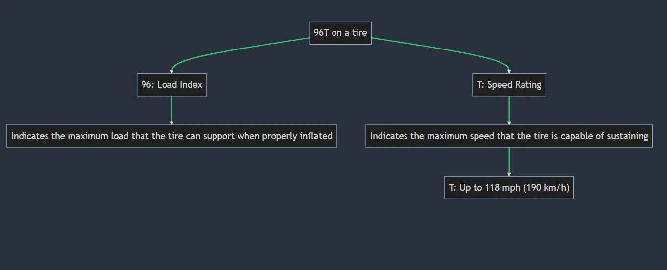 What Does 96v, 96h, 96w, 96t & 96y Mean On A Tire?