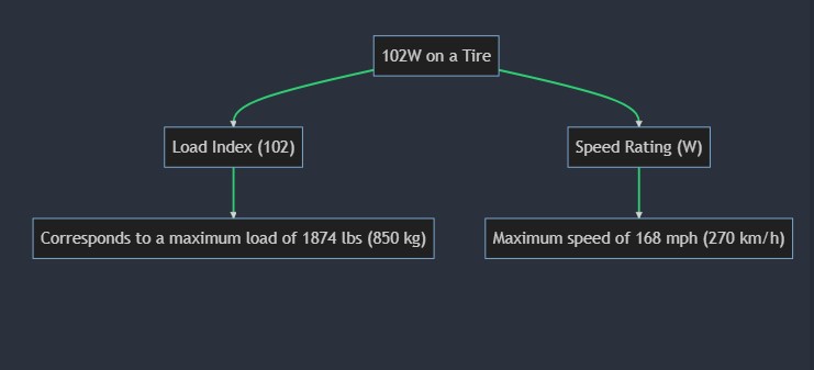 What Does 102W Mean on a Tire