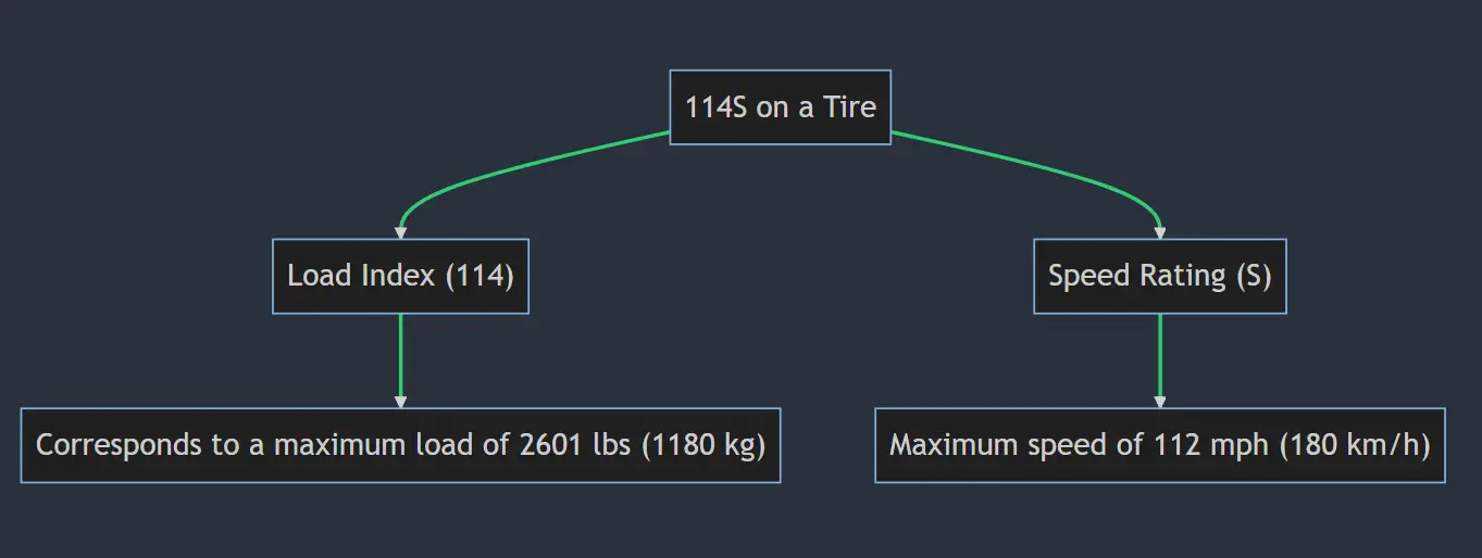 What Does 114t, 114s, 114q, 114h, 114r, 114v & 114w Mean On a Tire?
