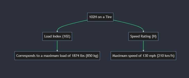 What Does 102H Mean on a Tire