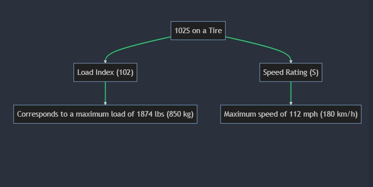 What Does 102S Mean on a Tire