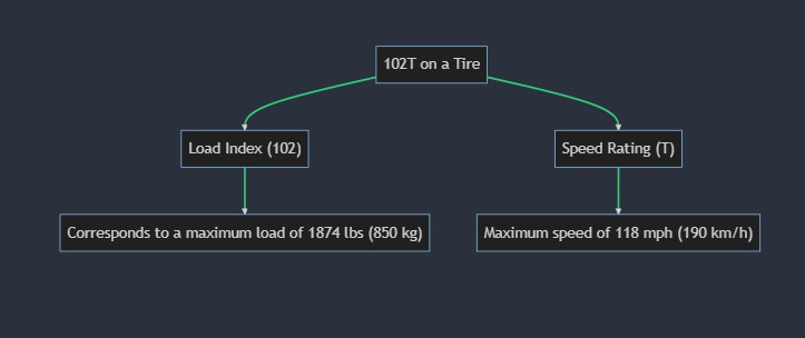 What Does 102T Mean on a Tire