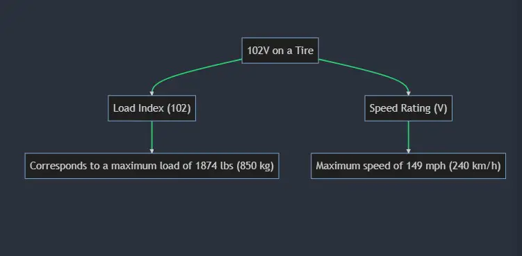 What Does 102V Mean on a Tire
