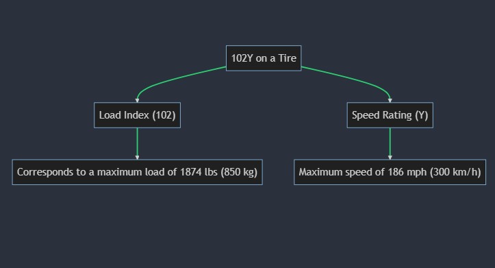 What Does 102Y Mean on a Tire

