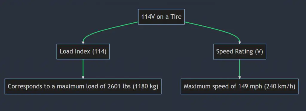 What Does 114v Mean On a Tire

