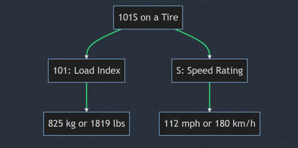 What does 101S mean on a tire