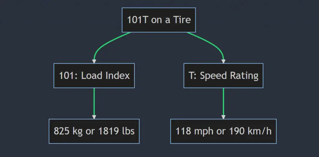What does 101T mean on a tire
