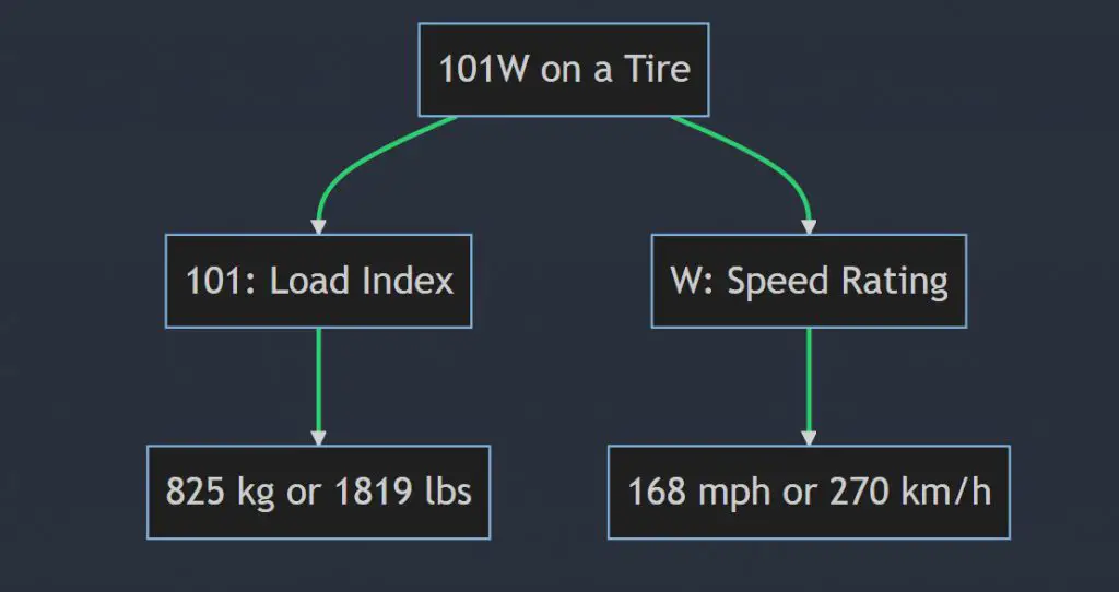 What does 101W mean on a tire