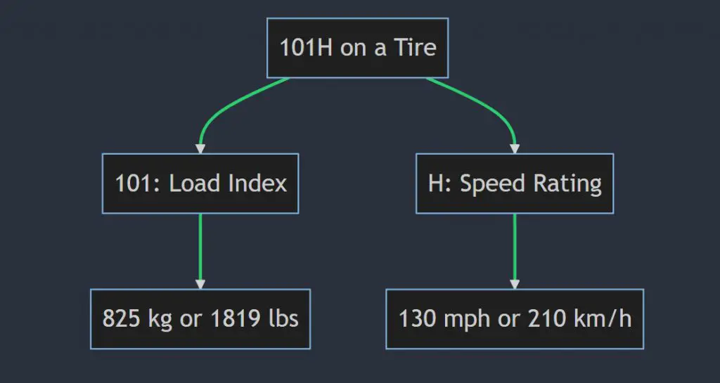 What does 101h mean on a tire