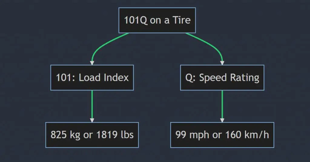 What does 101q mean on a tire