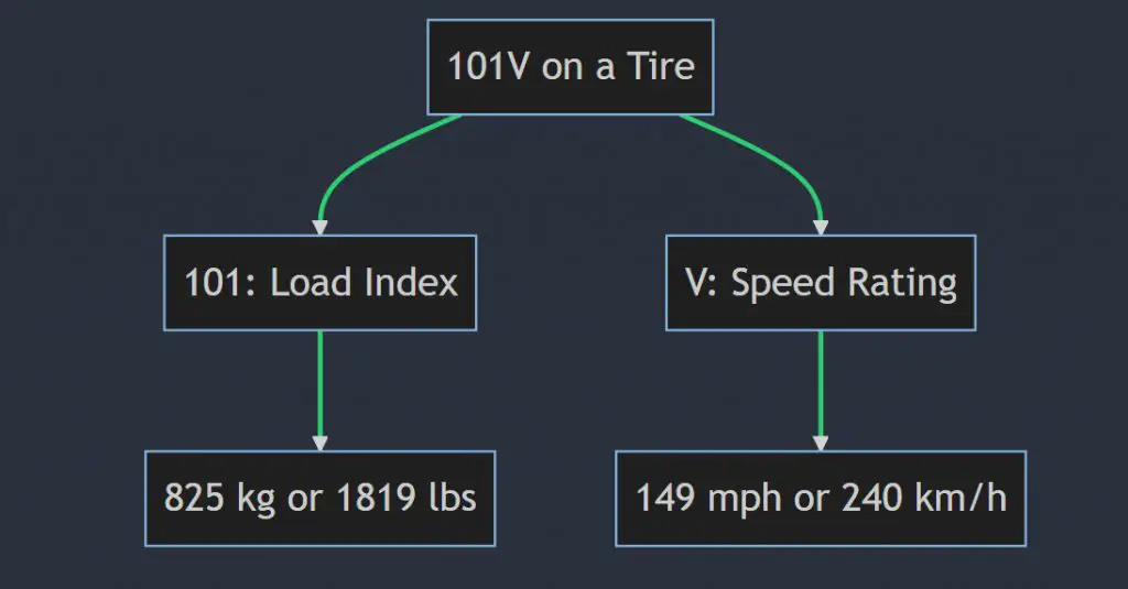 What does 101v mean on a tire