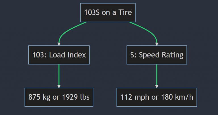 what-does-103v-103h-103w-103t-103y-mean-on-a-tire