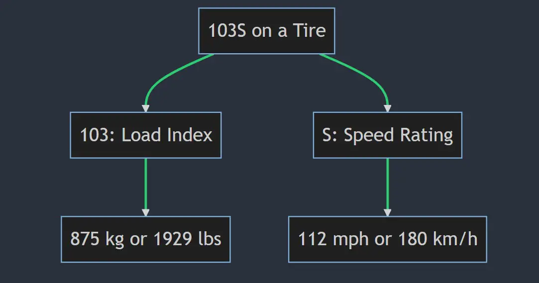 what-does-103v-103h-103w-103t-103y-mean-on-a-tire