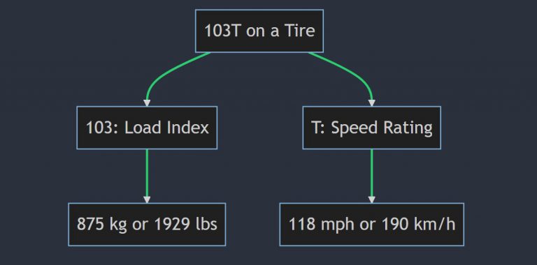 what-does-103v-103h-103w-103t-103y-mean-on-a-tire