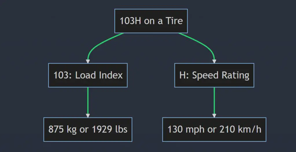 What does 103h mean on a tire