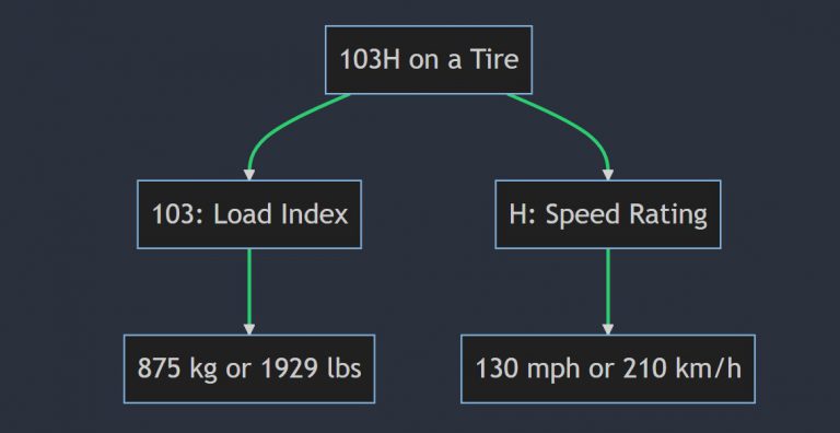 What Does 103h Mean On A Tire