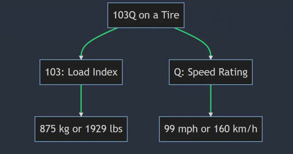 What does 103q mean on a tire