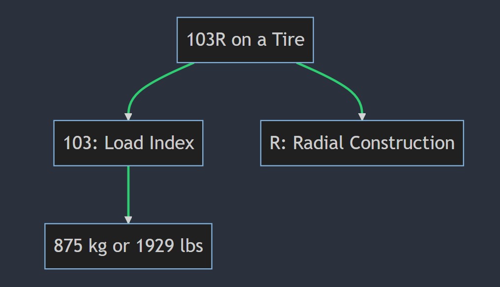 What Does 103v, 103h, 103w, 103t & 103y Mean On A Tire?