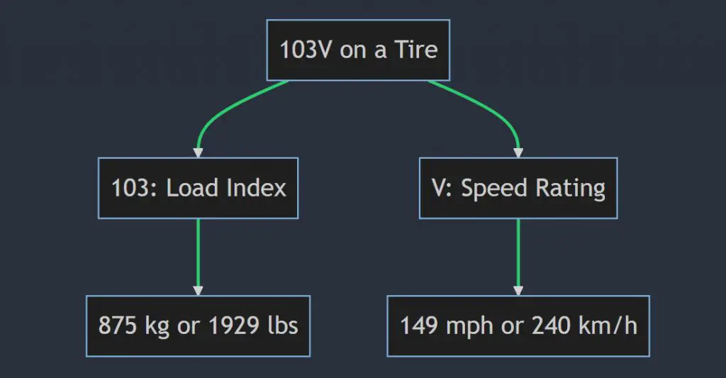 What does 103v mean on a tire