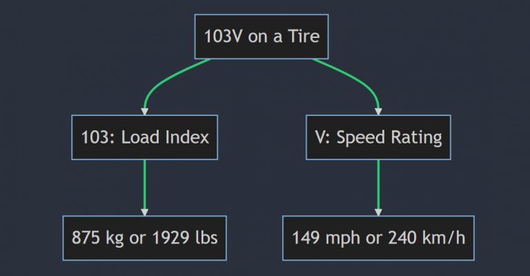 what-does-103v-103h-103w-103t-103y-mean-on-a-tire