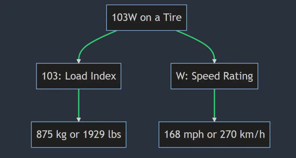 What does 103w mean on a tire
