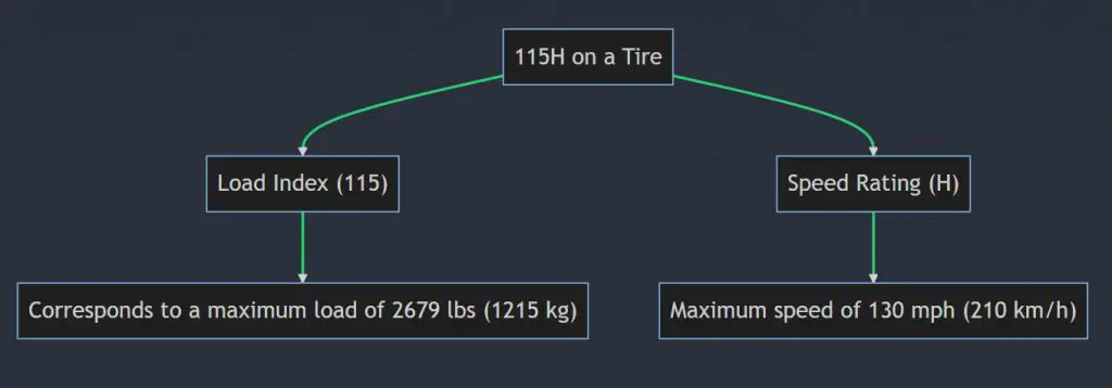 What does 115h mean on a tire