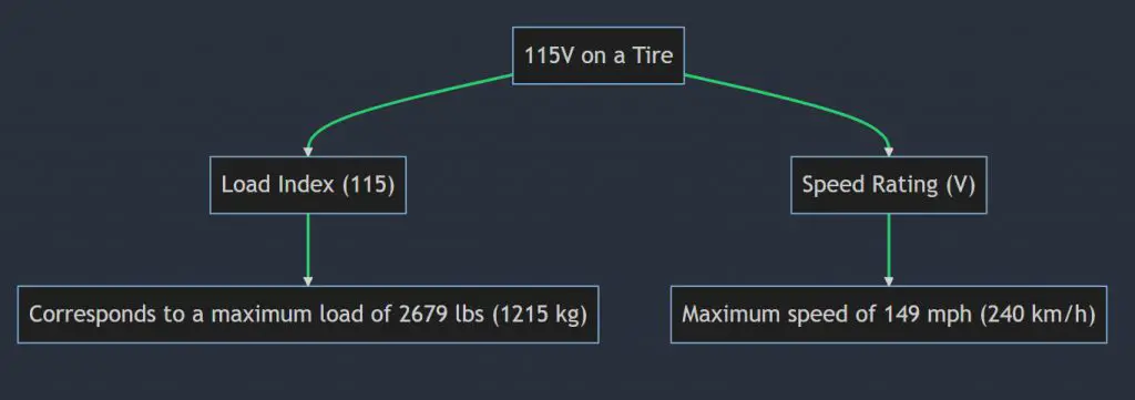 What does 115t, 115h, 115s, 115q, 115r mean on a tire?