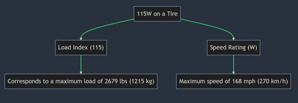 What does 115w mean on a tire