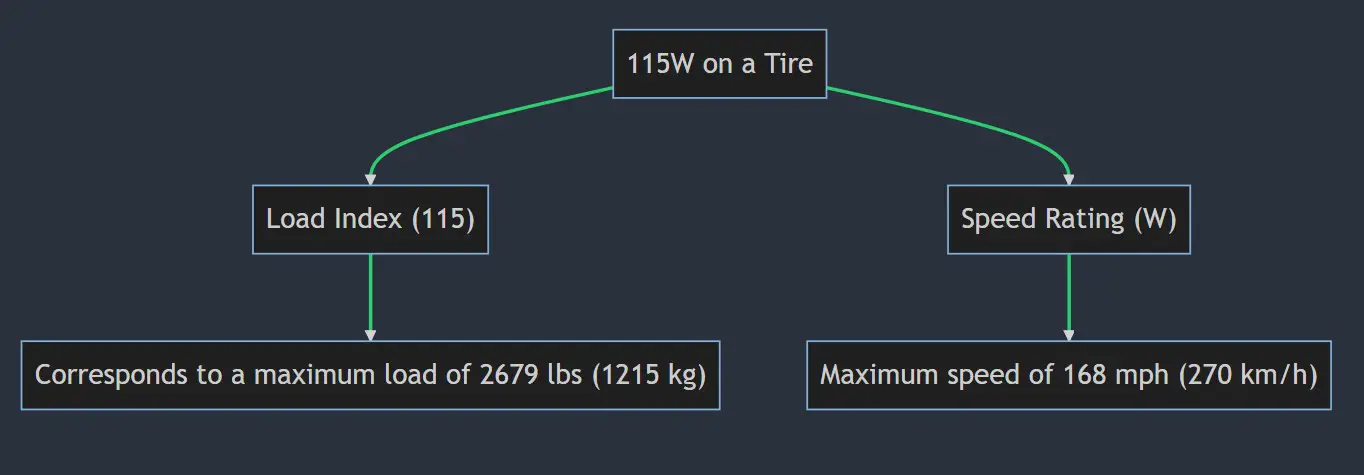 what does tire load index 115 mean