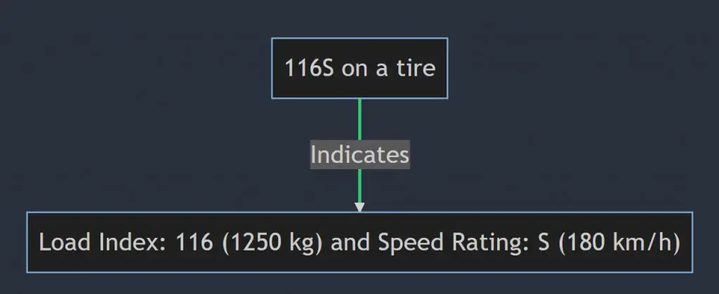 What does 116S mean on a tire