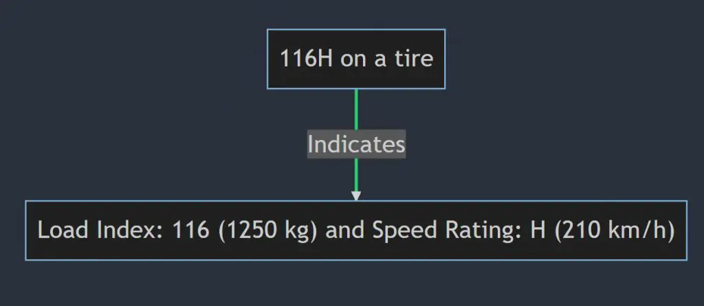 What does 116h mean on a tire