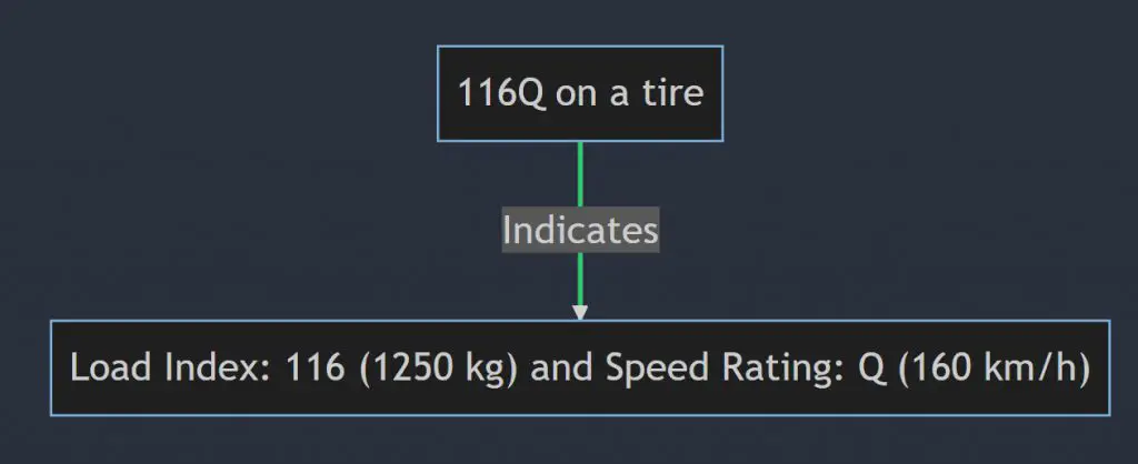 What does 116q mean on a tire