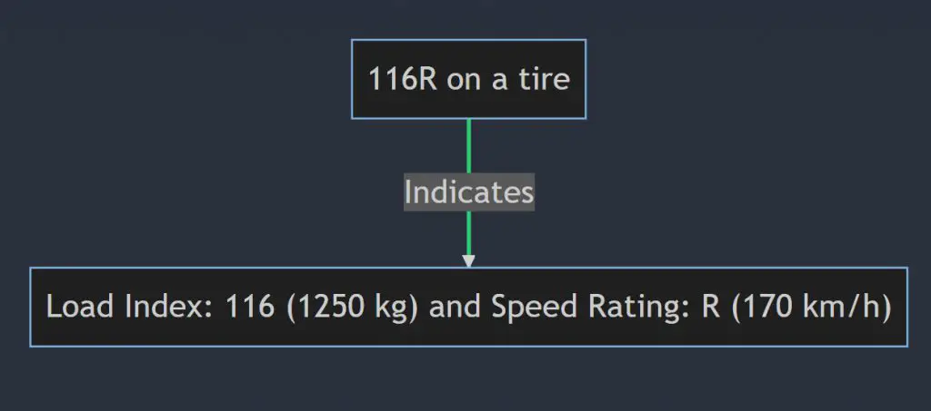 What does 116r mean on a tire