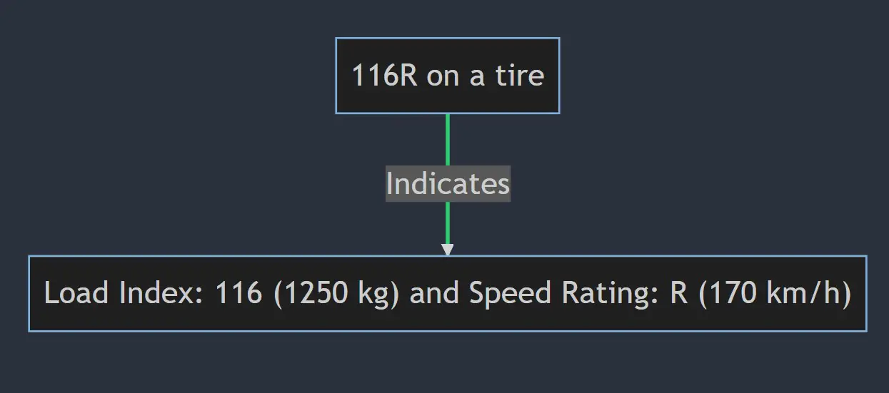 What Does 116t, 116s, 116h, 116q, 116r Mean On A Tire