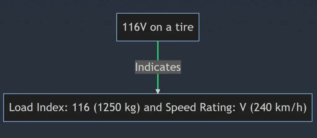 What does 116v mean on a tire