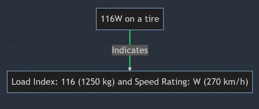 What does 116w mean on a tire