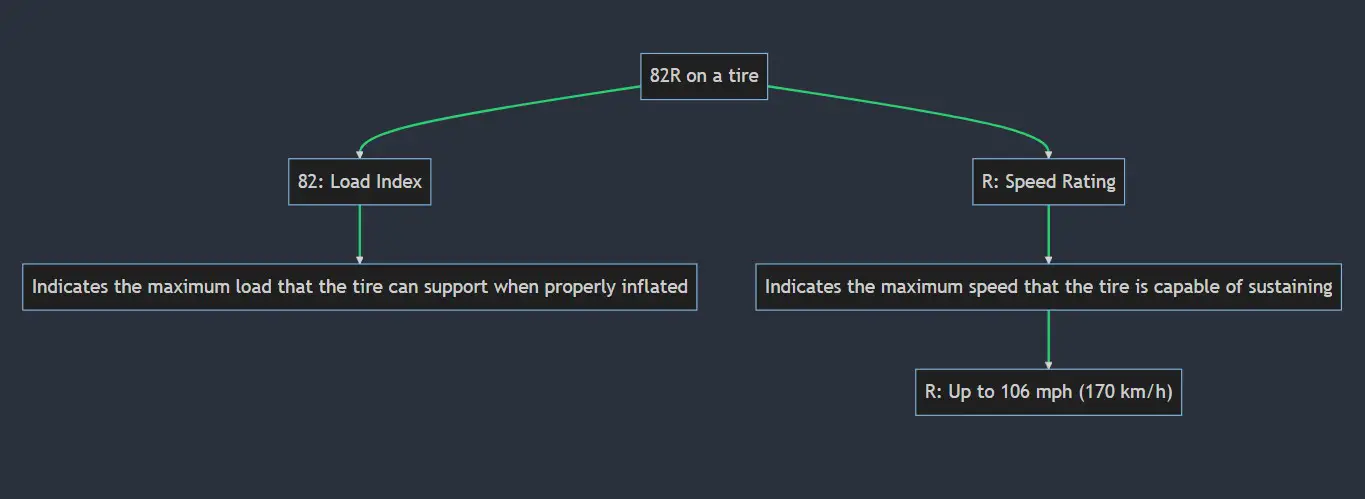 what-does-82v-82h-82w-82t-82y-82s-82q-mean-on-a-tire