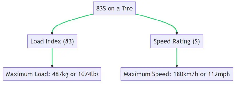 What Does 83h, 83w, 83v, 83t, 83y, 83s & 83q Mean On A Tire?