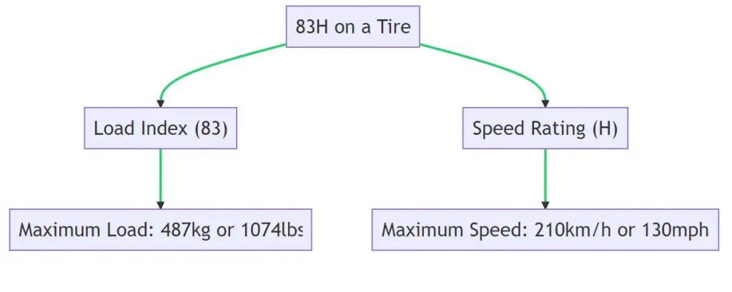 What does 83h mean on a tire