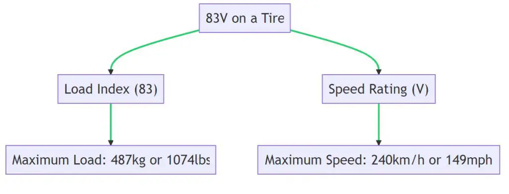 What does 83v mean on a tire