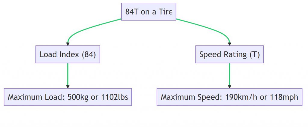 What does 84T mean on a tire