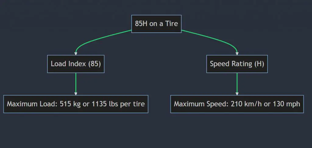 What does 85H mean on a tire