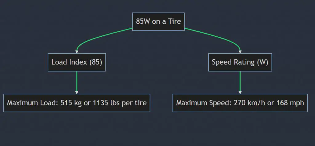 What Does 85v, 85h, 85w, 85t, 85s, 85q & 85y Mean On A Tire?