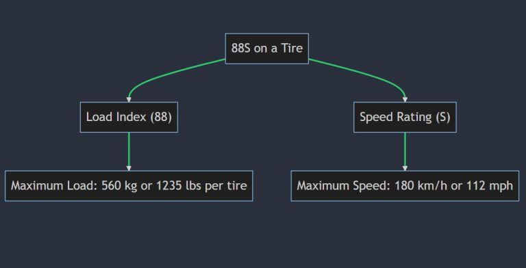 What Does 88v, 88h, 88w, 88t & 88y Mean On A Tire