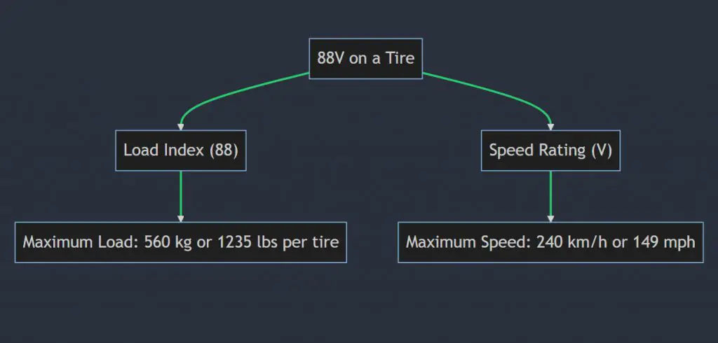 What does 88v mean on a tire