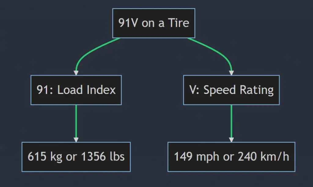What does 91V mean on a tire