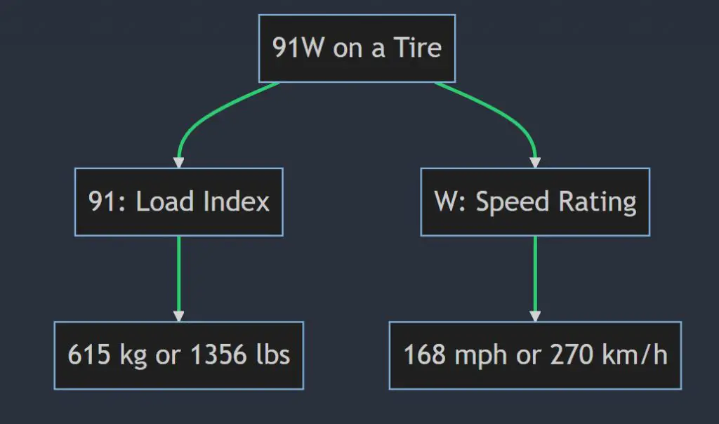 What does 91W mean on a tire