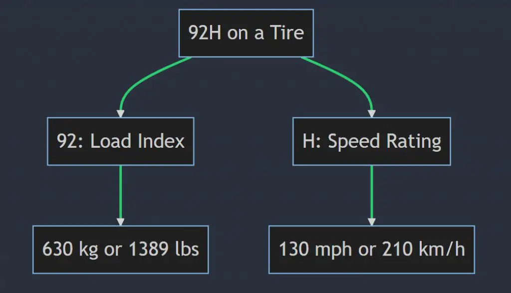 What does 92h mean on a tire