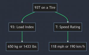 What Does 93v, 93h, 93w, 93t & 93y Mean On A Tire?