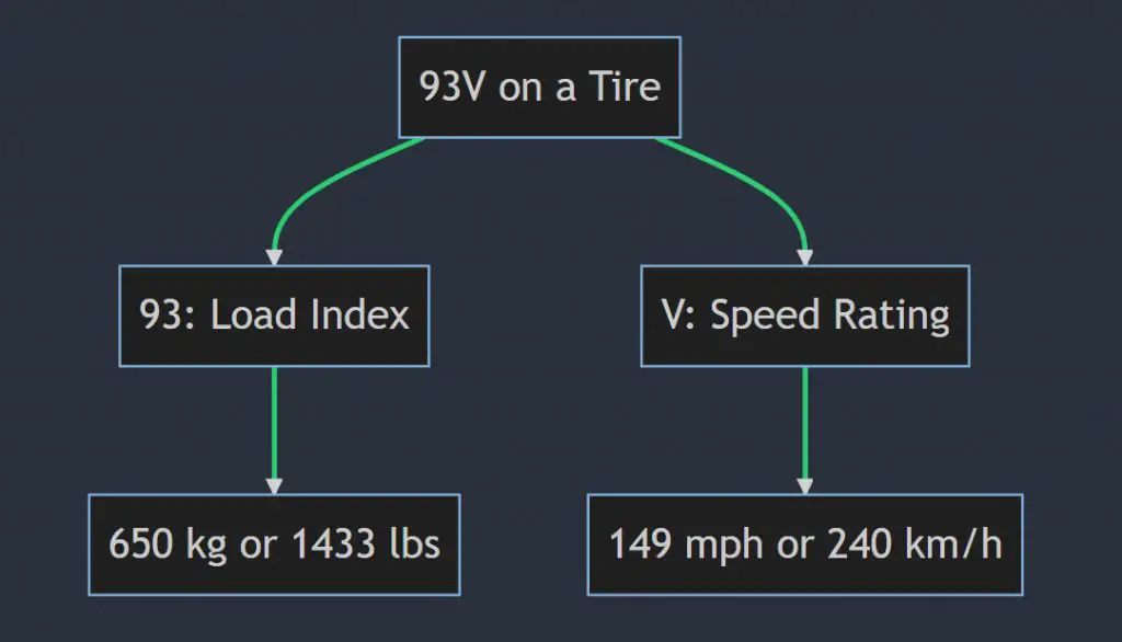 What does 93v mean on a tire